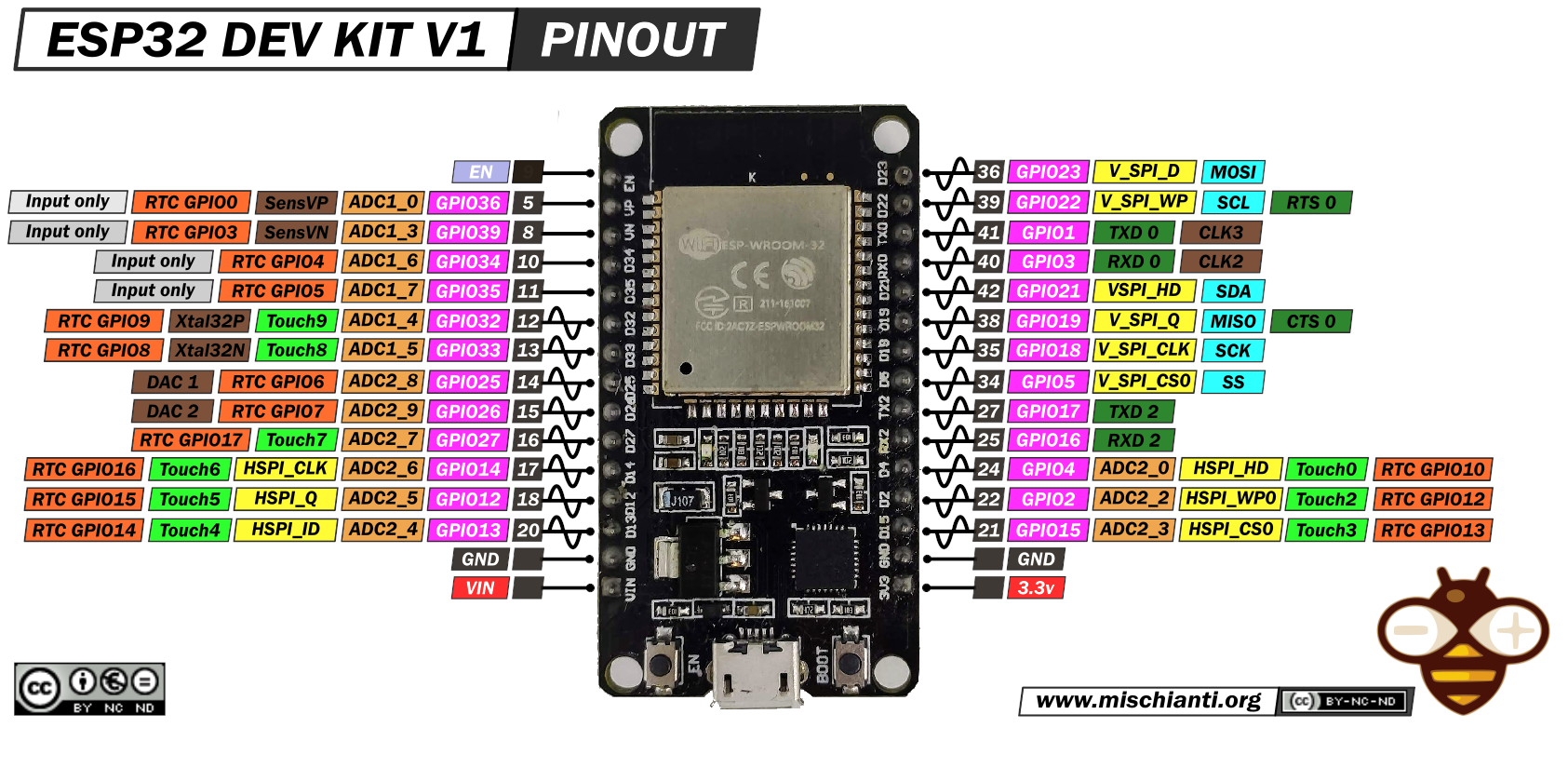 ESP32 Doit dev-kit-1 pinout
