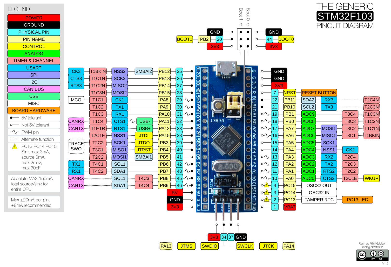 STM32 Bluepill Original Pinout
